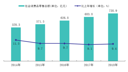 2018年清遠市紡織品及針織品零售市場發展狀況分析