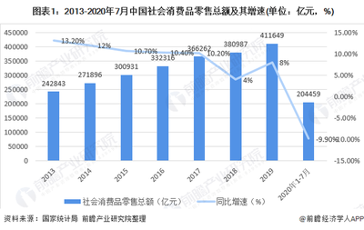 2020年中國女裝行業(yè)市場現(xiàn)狀與發(fā)展趨勢 渠道增長以直營渠道為主，紡織品及針織品零售分析