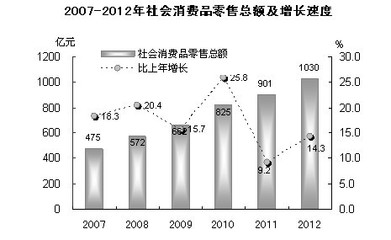 2012年汕頭市紡織品及針織品零售市場發(fā)展態(tài)勢分析