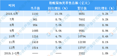 2019年1-2月中國鞋帽服飾及針織品零售市場分析 零售額同比增長1.8%，市場呈現穩步增長態勢